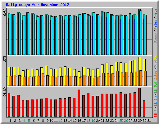 Daily usage for November 2017