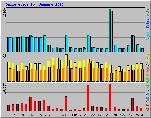 Daily usage for January 2018