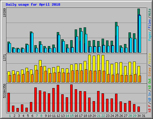 Daily usage for April 2018