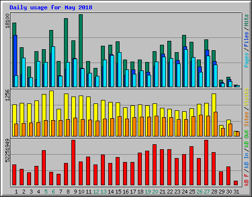 Daily usage for May 2018